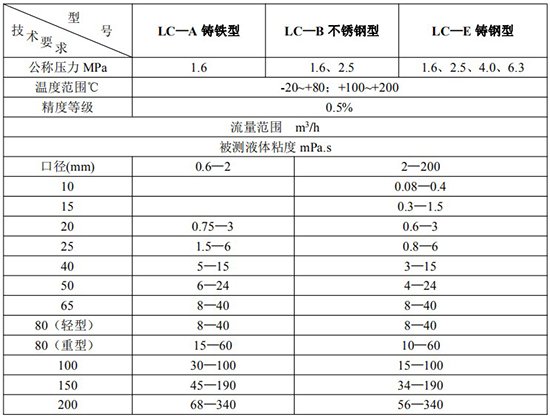 卸油流量計鑄鐵型鑄鋼型不銹鋼型技術參數(shù)表