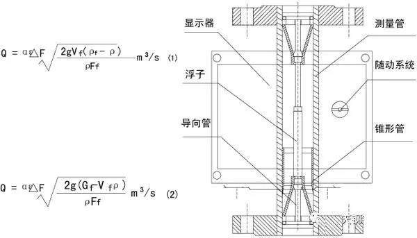 浮子式流量計(jì)工作原理圖