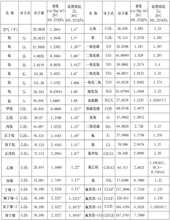 氣體質(zhì)量流量計氣體物理參數(shù)表