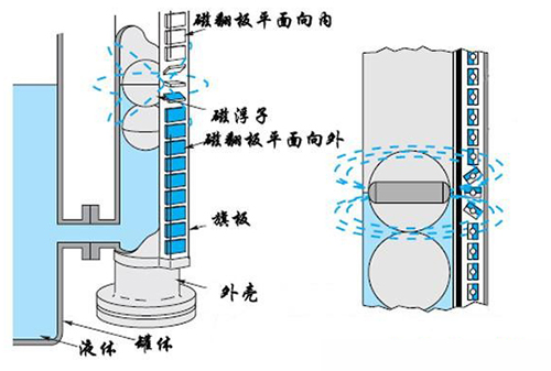 遠(yuǎn)傳磁翻柱液位計(jì)工作原理圖