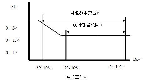 氣體流量計(jì)工作原理線(xiàn)性圖