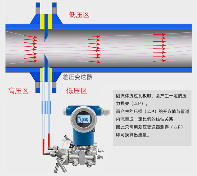 孔板流量計工作原理圖