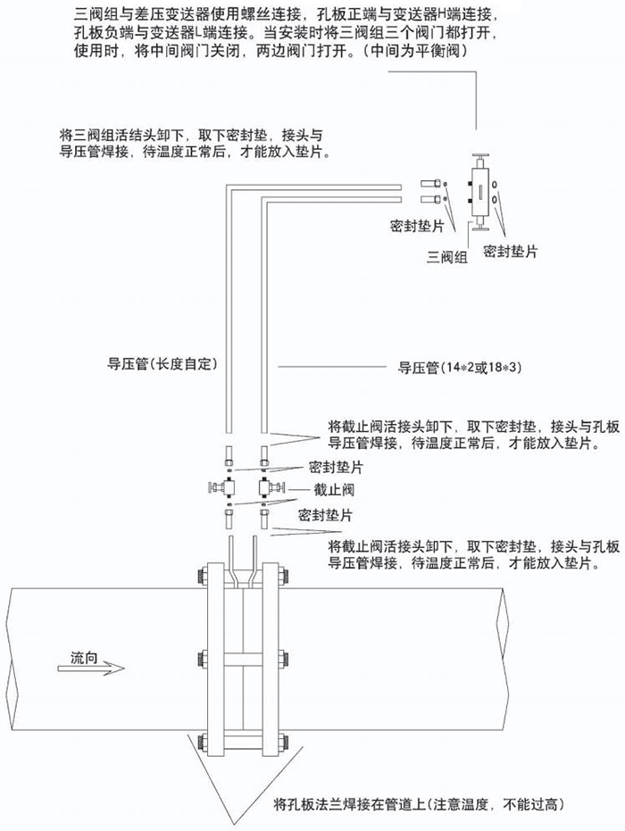 孔板流量計節(jié)流件分類圖