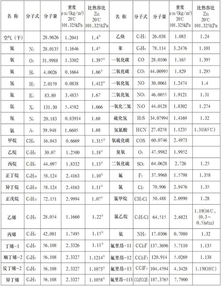 熱式氣體質(zhì)量流量計(jì)測(cè)量氣體物理參數(shù)表