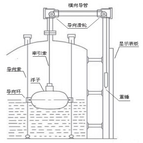 側(cè)裝式浮球液位計結(jié)構(gòu)圖