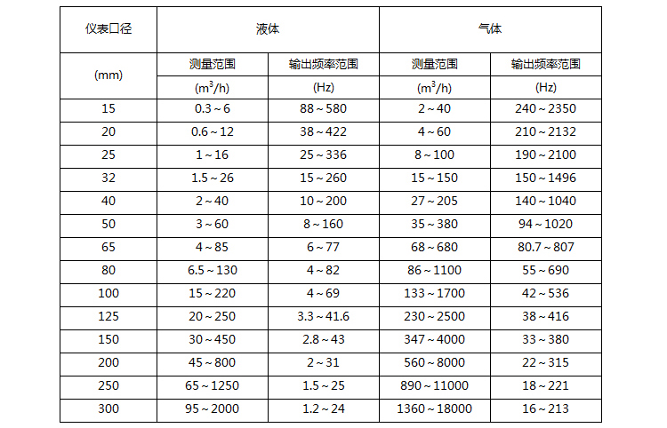 沼氣流量計(jì)的流量范圍對照表