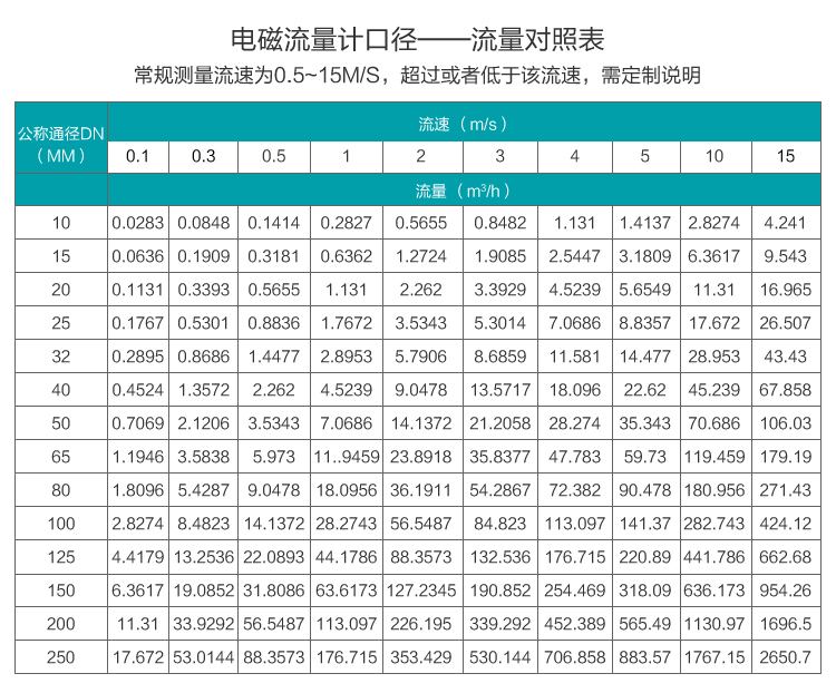 液體流量計(jì)口徑與流量對(duì)照表