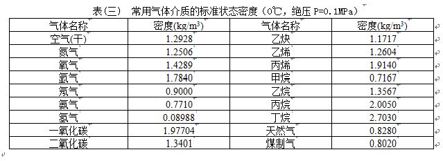 脈沖輸出渦街流量計(jì)氣體介質(zhì)密度對(duì)照表