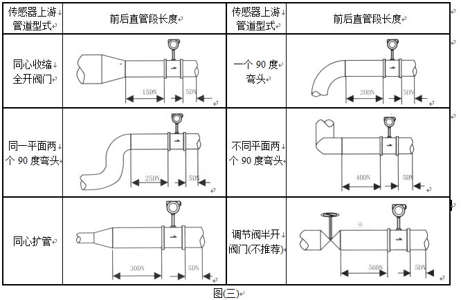 脈沖輸出渦街流量計(jì)管道安裝圖