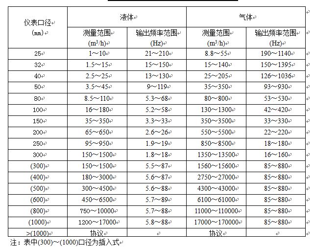 顯示型渦街流量計(jì)流量范圍對(duì)照表