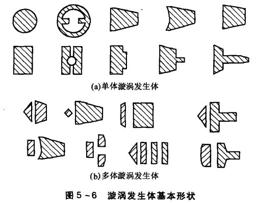 渦街流量計漩渦發(fā)生體基本形狀圖