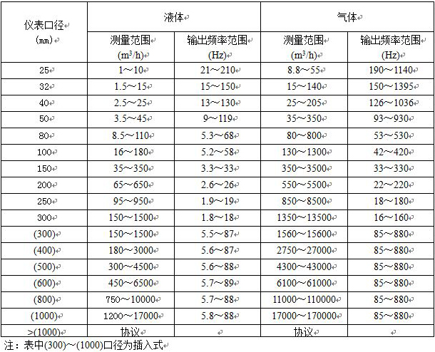 過熱蒸汽流量計(jì)流量范圍對(duì)照表