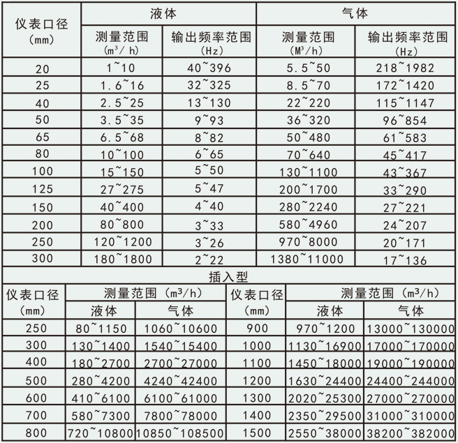 渦街蒸汽流量計(jì)流量范圍對照表