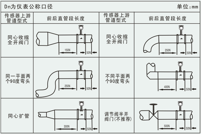 氨氣流量計(jì)安裝注意事項(xiàng)