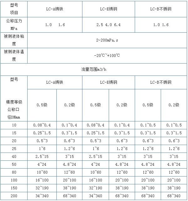 齒輪型柴油流量計(jì)流量范圍對照表