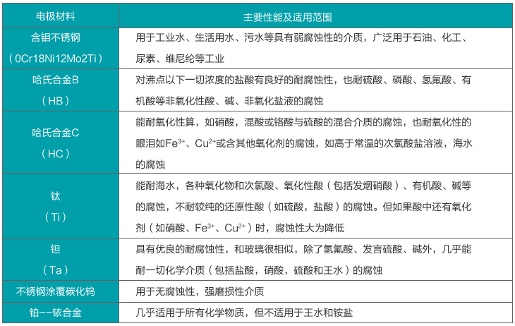 dn600電磁流量計電*材料選擇對照表