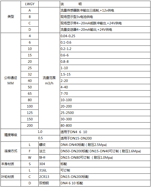 甲醇用流量計(jì)型譜對(duì)照表