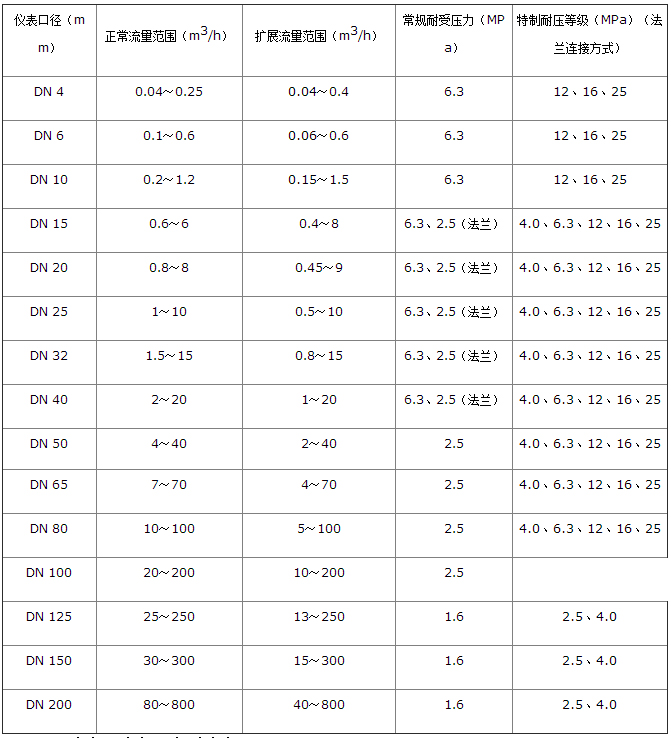 不銹鋼渦輪流量計(jì)流量范圍對照表