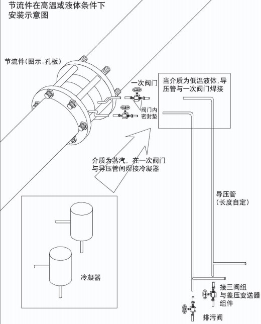 溫壓補(bǔ)償孔板流量計(jì)安裝示意圖三