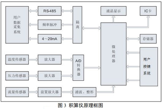 煤氣流量計(jì)積算儀原理圖