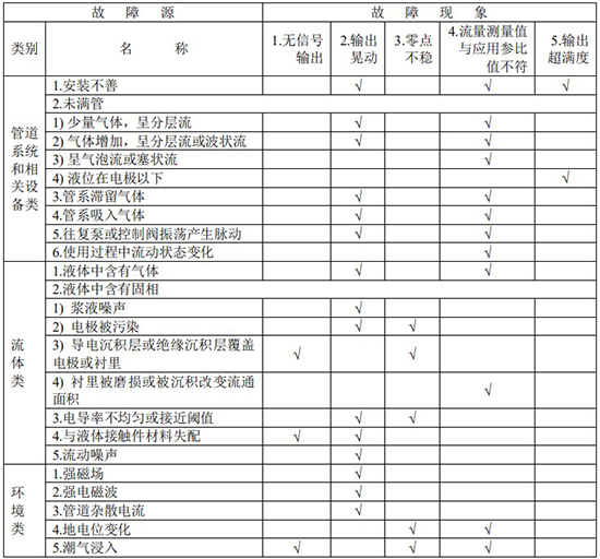 dn25電磁流量計故障分析對照表