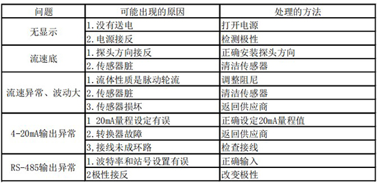 小流量氣體質(zhì)量流量計故障分析表