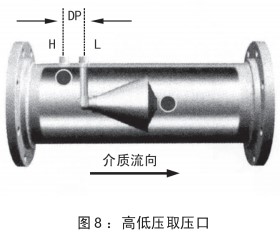 瓦斯管道流量計安裝位置圖