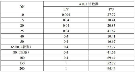 重油流量表脈沖對(duì)照表