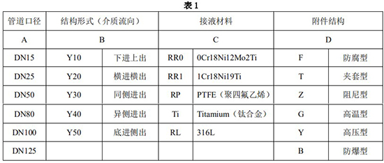 指針式金屬管浮子流量計(jì)選型對(duì)照表